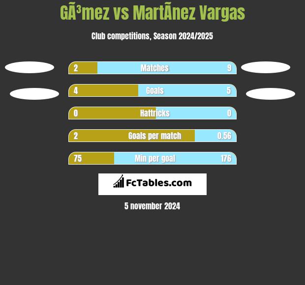 GÃ³mez vs MartÃ­nez Vargas h2h player stats