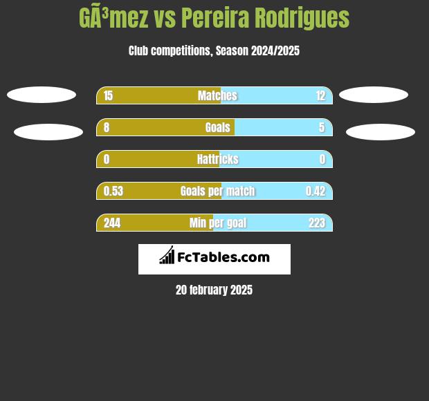 GÃ³mez vs Pereira Rodrigues h2h player stats