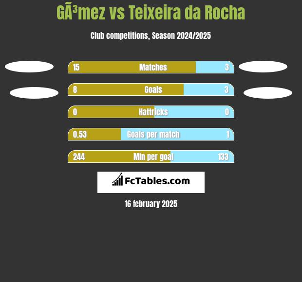 GÃ³mez vs Teixeira da Rocha h2h player stats