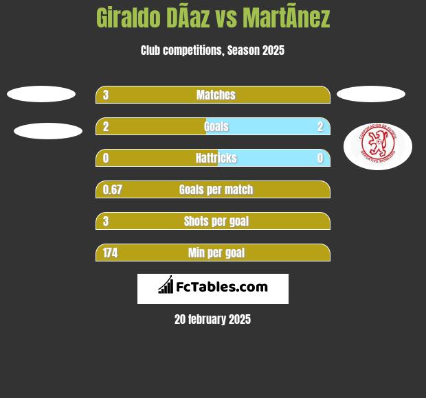 Giraldo DÃ­az vs MartÃ­nez h2h player stats