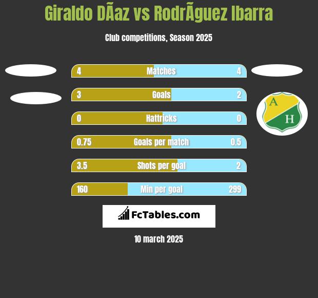 Giraldo DÃ­az vs RodrÃ­guez Ibarra h2h player stats