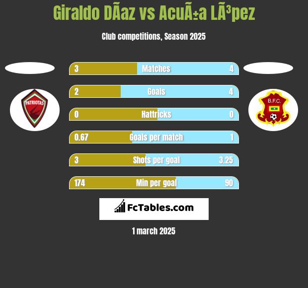 Giraldo DÃ­az vs AcuÃ±a LÃ³pez h2h player stats