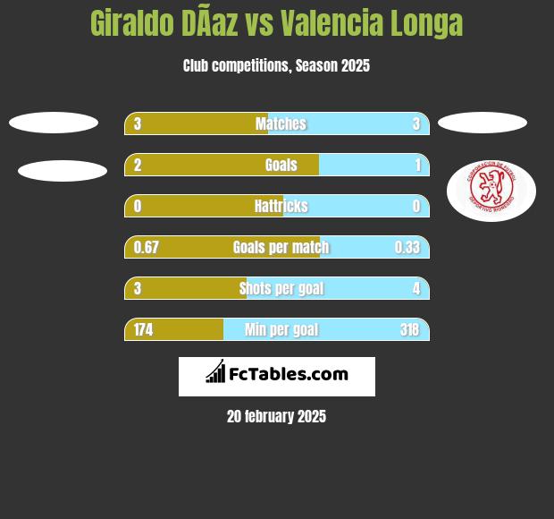 Giraldo DÃ­az vs Valencia Longa h2h player stats