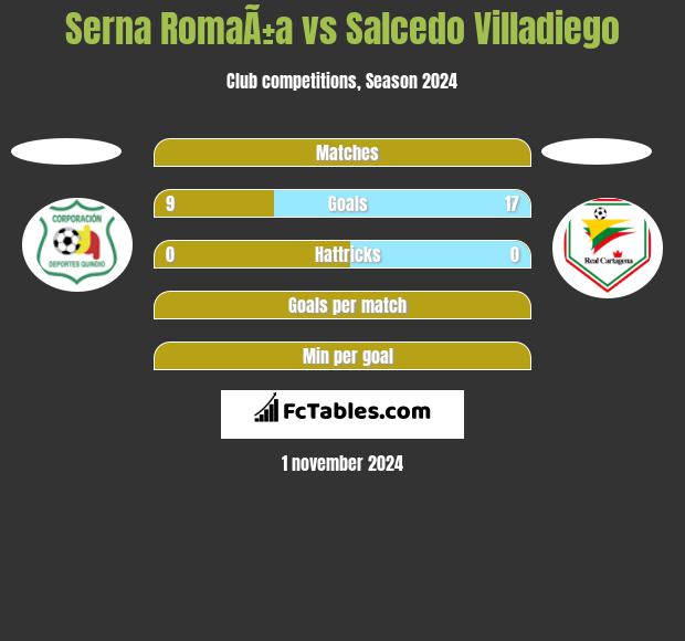 Serna RomaÃ±a vs Salcedo Villadiego h2h player stats