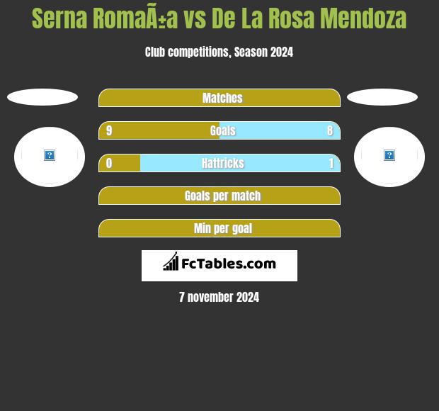 Serna RomaÃ±a vs De La Rosa Mendoza h2h player stats