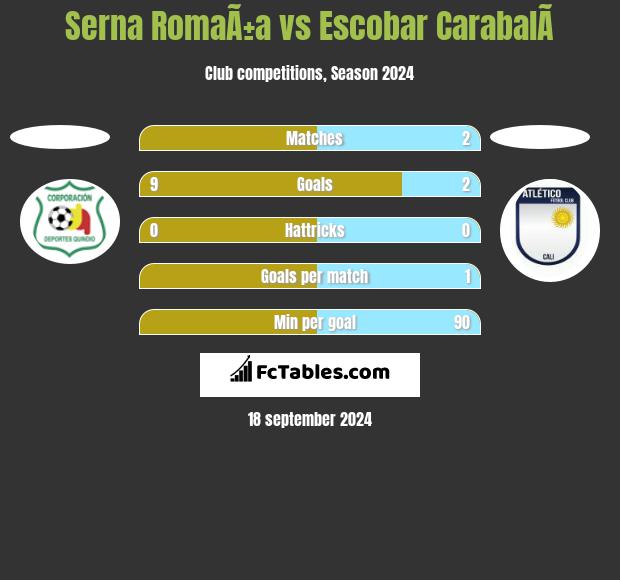 Serna RomaÃ±a vs Escobar CarabalÃ­ h2h player stats