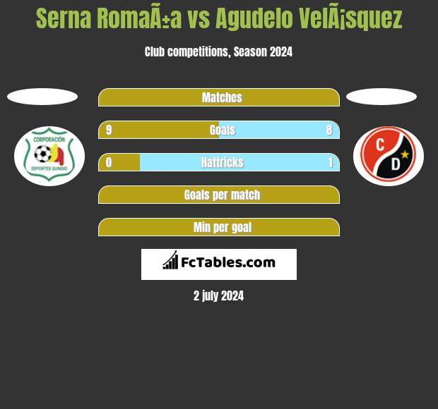 Serna RomaÃ±a vs Agudelo VelÃ¡squez h2h player stats