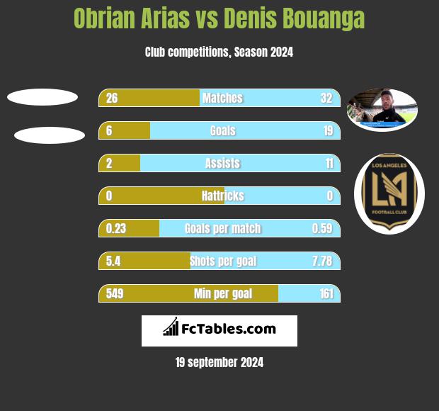 Obrian Arias vs Denis Bouanga h2h player stats