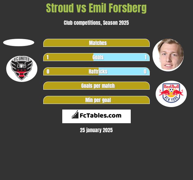 Stroud vs Emil Forsberg h2h player stats