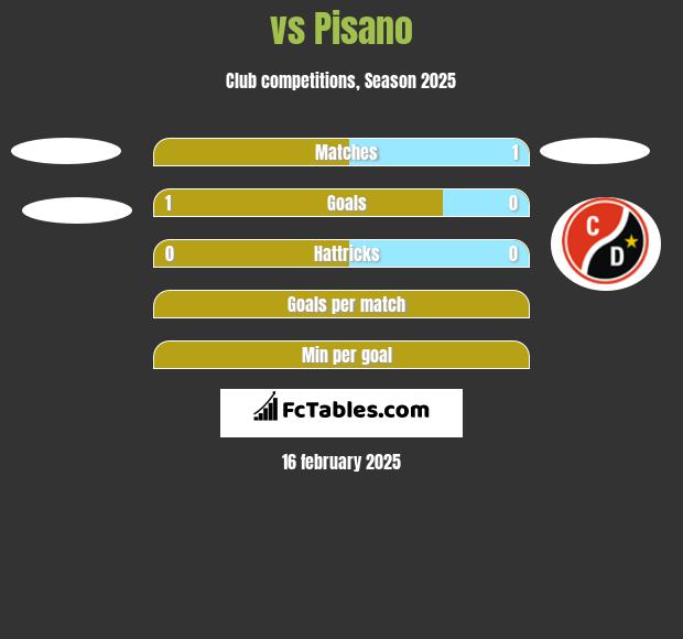  vs Pisano h2h player stats