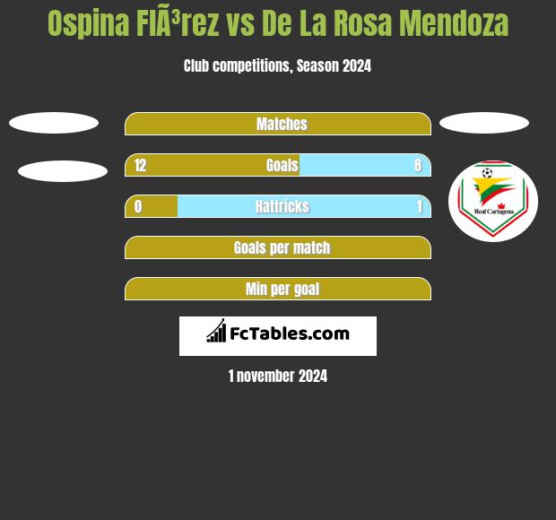 Ospina FlÃ³rez vs De La Rosa Mendoza h2h player stats