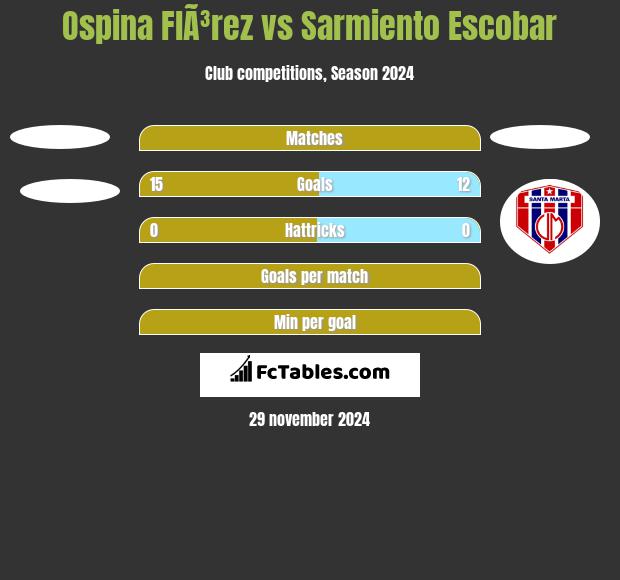 Ospina FlÃ³rez vs Sarmiento Escobar h2h player stats