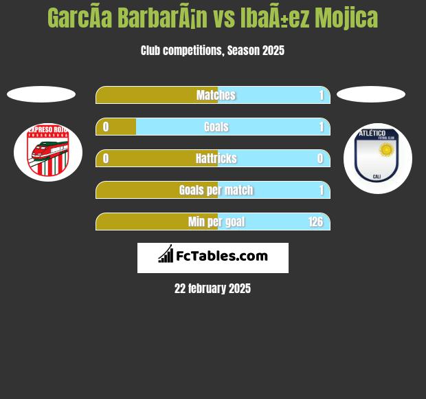 GarcÃ­a BarbarÃ¡n vs IbaÃ±ez Mojica h2h player stats