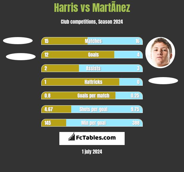 Harris vs MartÃ­nez h2h player stats