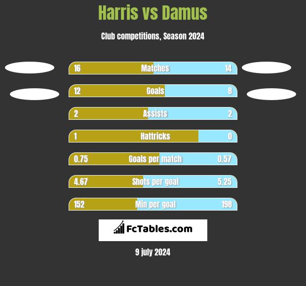 Harris vs Damus h2h player stats