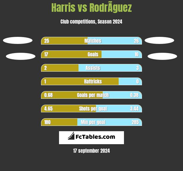 Harris vs RodrÃ­guez h2h player stats