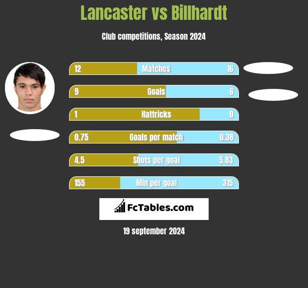 Lancaster vs Billhardt h2h player stats