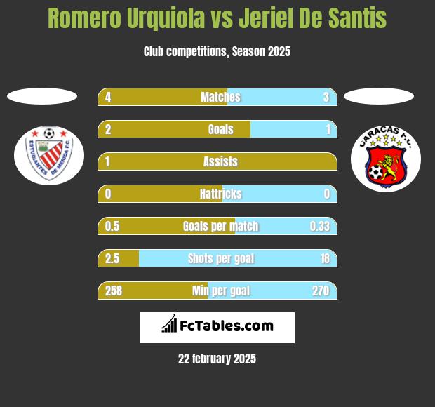 Romero Urquiola vs Jeriel De Santis h2h player stats