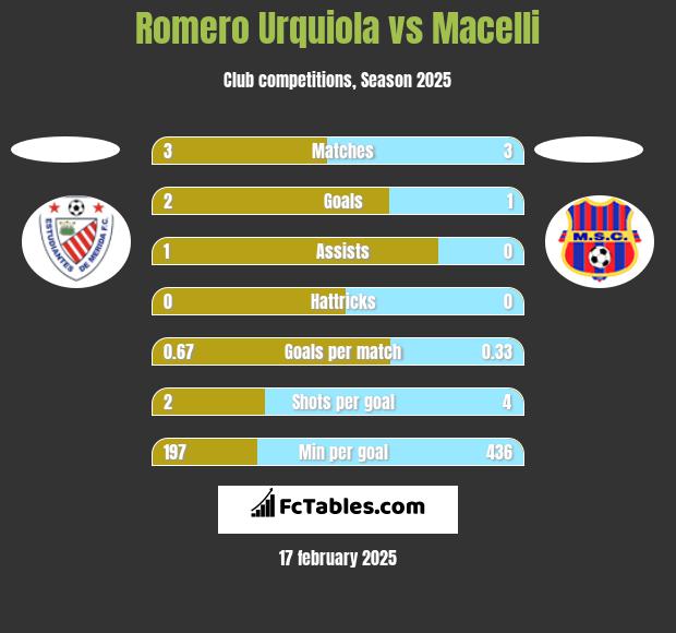 Romero Urquiola vs Macelli h2h player stats