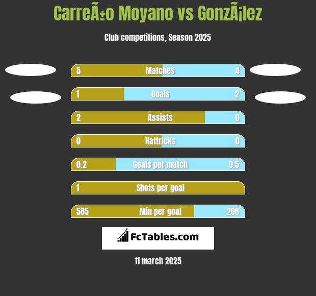 CarreÃ±o Moyano vs GonzÃ¡lez h2h player stats