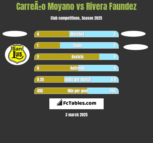 CarreÃ±o Moyano vs Rivera Faundez h2h player stats