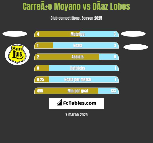 CarreÃ±o Moyano vs DÃ­az Lobos h2h player stats