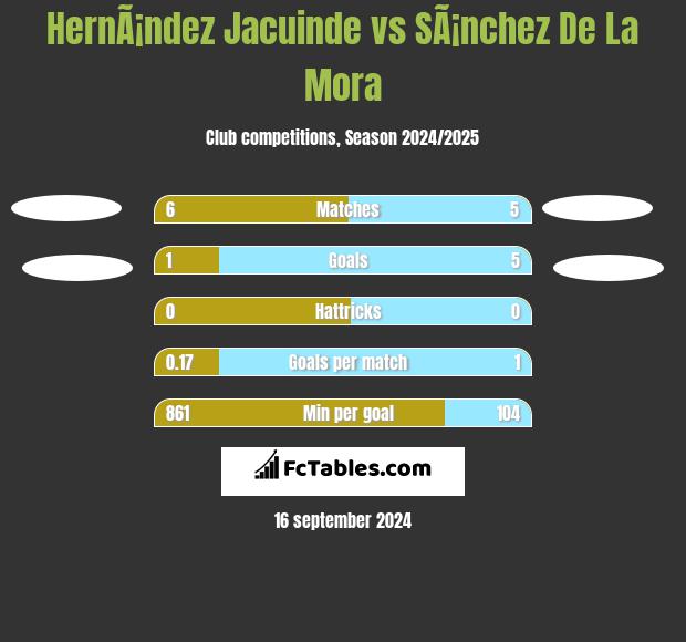 HernÃ¡ndez Jacuinde vs SÃ¡nchez De La Mora h2h player stats