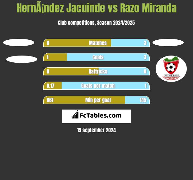 HernÃ¡ndez Jacuinde vs Razo Miranda h2h player stats