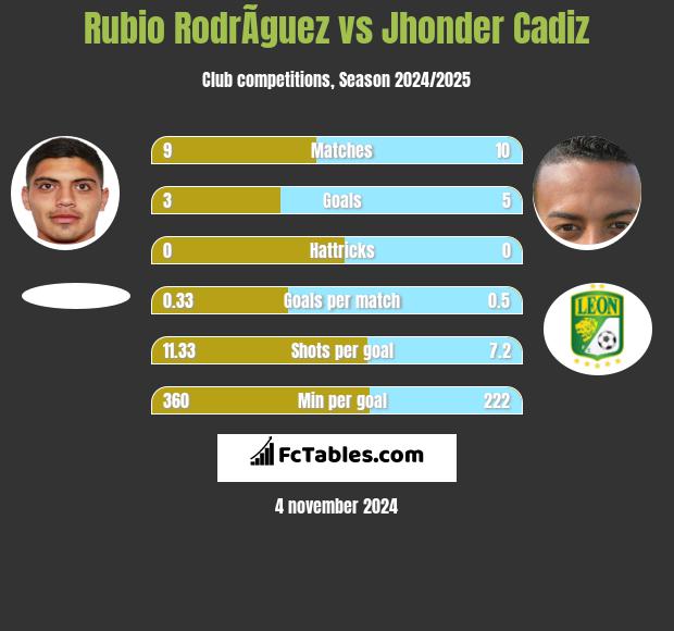 Rubio RodrÃ­guez vs Jhonder Cadiz h2h player stats