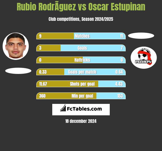 Rubio RodrÃ­guez vs Oscar Estupinan h2h player stats