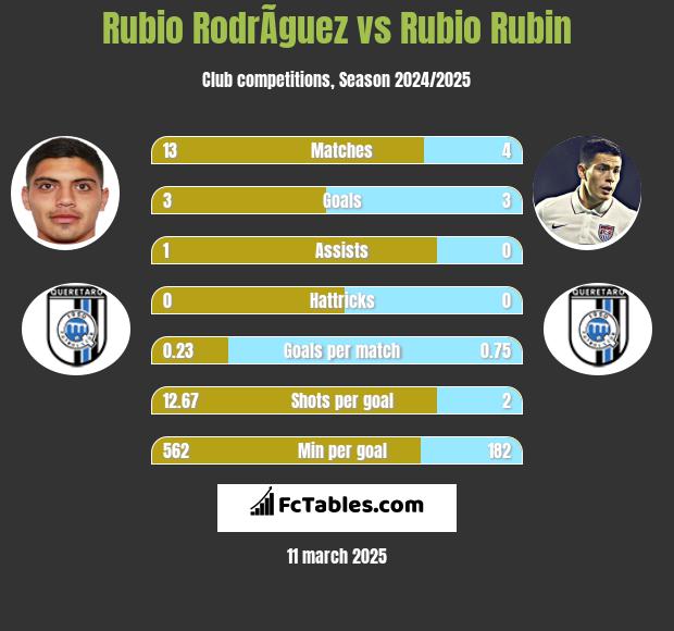 Rubio RodrÃ­guez vs Rubio Rubin h2h player stats