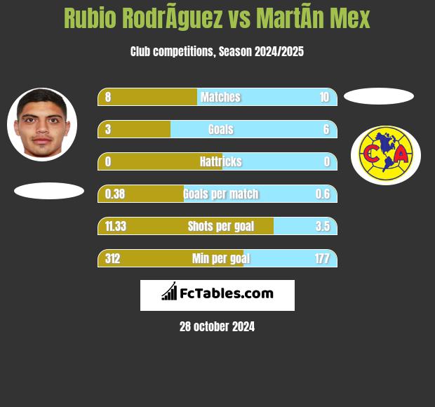 Rubio RodrÃ­guez vs MartÃ­n Mex h2h player stats