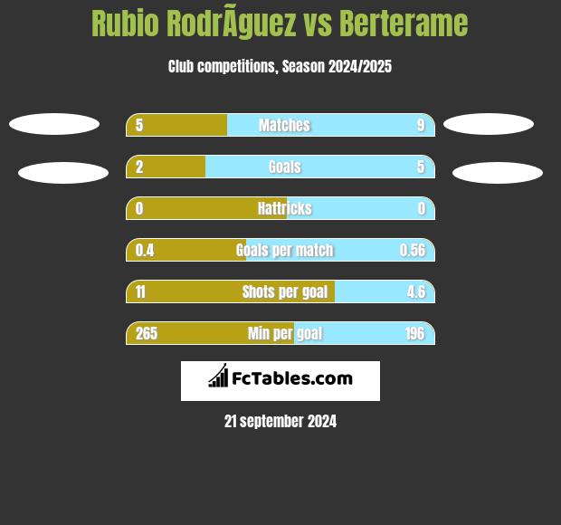 Rubio RodrÃ­guez vs Berterame h2h player stats