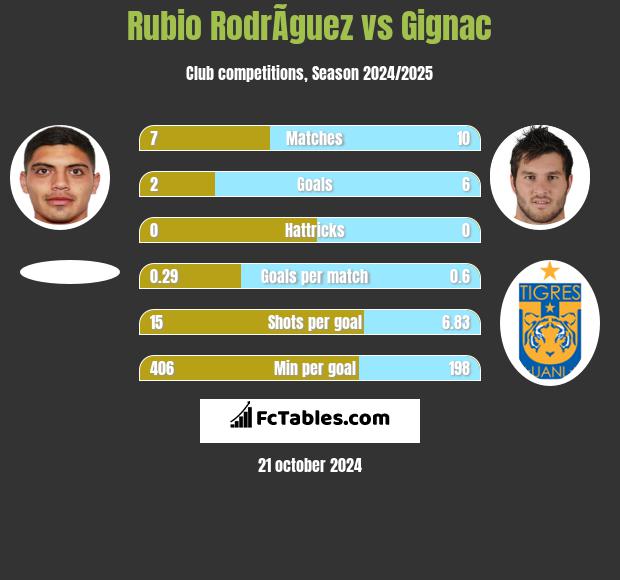 Rubio RodrÃ­guez vs Gignac h2h player stats