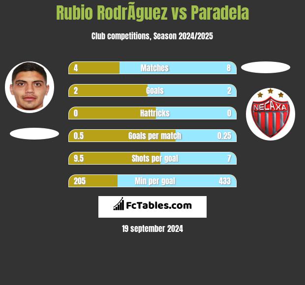 Rubio RodrÃ­guez vs Paradela h2h player stats