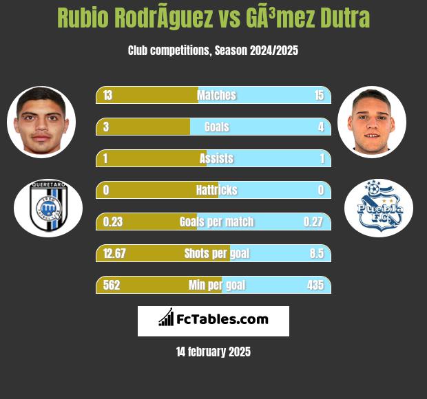 Rubio RodrÃ­guez vs GÃ³mez Dutra h2h player stats