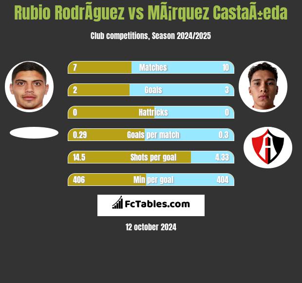 Rubio RodrÃ­guez vs MÃ¡rquez CastaÃ±eda h2h player stats