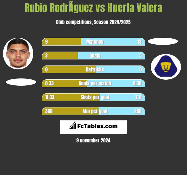 Rubio RodrÃ­guez vs Huerta Valera h2h player stats