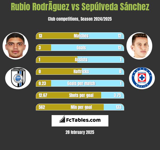 Rubio RodrÃ­guez vs Sepúlveda Sánchez h2h player stats