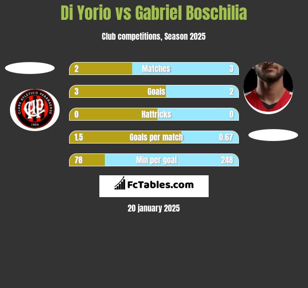 Di Yorio vs Gabriel Boschilia h2h player stats