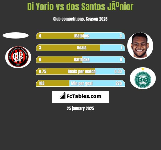 Di Yorio vs dos Santos JÃºnior h2h player stats