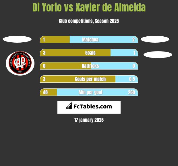 Di Yorio vs Xavier de Almeida h2h player stats