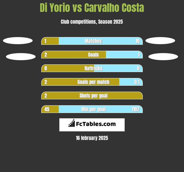 Di Yorio vs Carvalho Costa h2h player stats