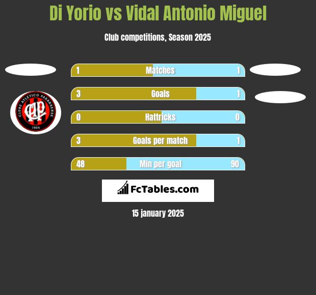 Di Yorio vs Vidal Antonio Miguel h2h player stats