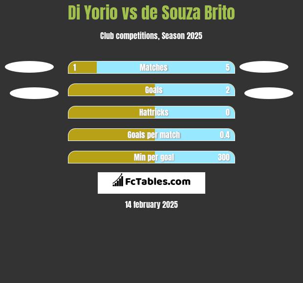 Di Yorio vs de Souza Brito h2h player stats