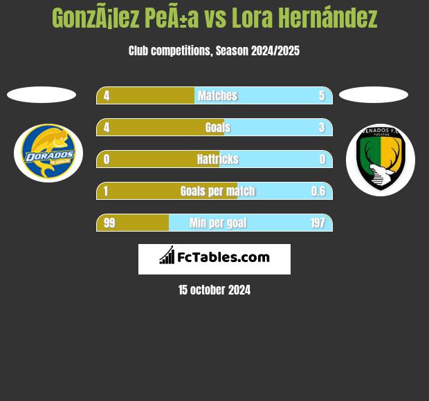 GonzÃ¡lez PeÃ±a vs Lora Hernández h2h player stats