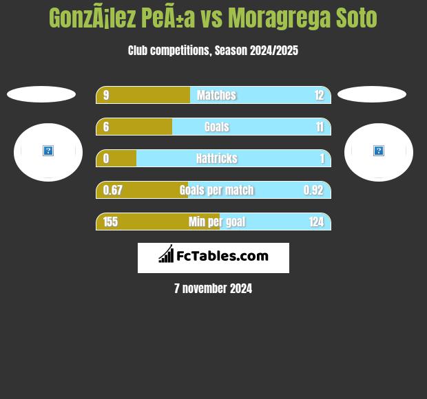 GonzÃ¡lez PeÃ±a vs Moragrega Soto h2h player stats