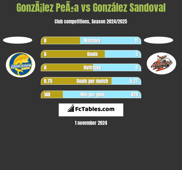 GonzÃ¡lez PeÃ±a vs González Sandoval h2h player stats