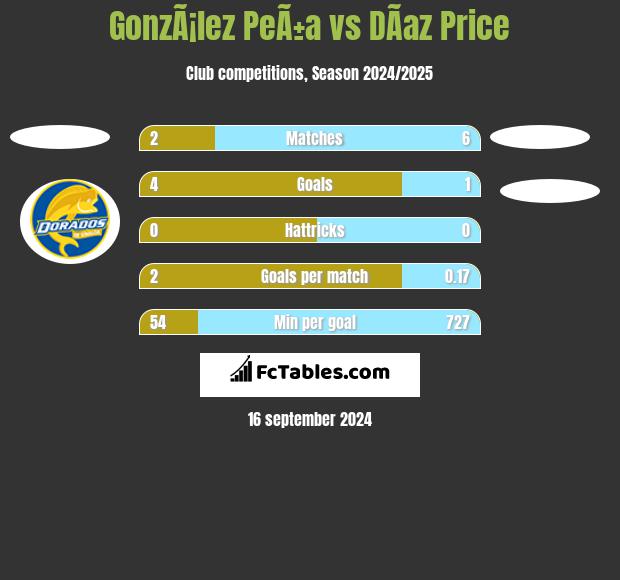 GonzÃ¡lez PeÃ±a vs DÃ­az Price h2h player stats