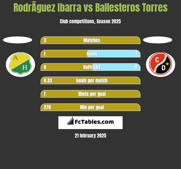 RodrÃ­guez Ibarra vs Ballesteros Torres h2h player stats